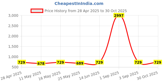 myntra.com Metronaut Women Typography 3 Printed Applique T-shirt metronaut Price History Graph from 28 Apr 2025 to 30 Oct 2025
