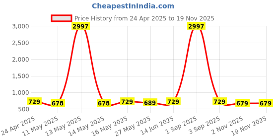myntra.com Metronaut Women Typography 3 Printed Applique T-shirt metronaut Price History Graph from 24 Apr 2025 to 18 Nov 2025