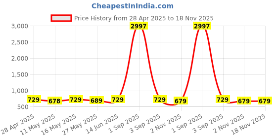 myntra.com Metronaut Women Typography 3 Printed Applique T-shirt metronaut Price History Graph from 28 Apr 2025 to 18 Nov 2025