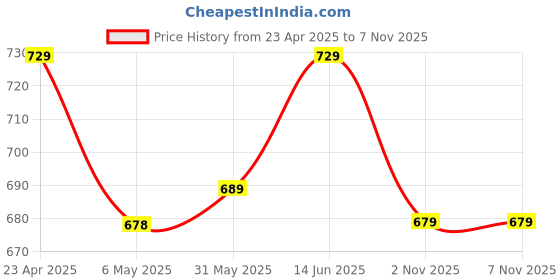 myntra.com Metronaut Women Typography 3 Printed Applique T-shirt metronaut Price History Graph from 23 Apr 2025 to 6 Nov 2025