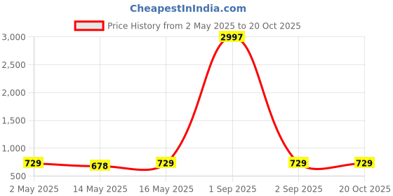 myntra.com Metronaut Women Typography 3 Printed Applique T-shirt metronaut Price History Graph from 2 May 2025 to 19 Oct 2025