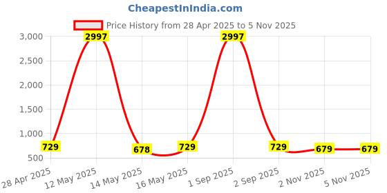 myntra.com Metronaut Women Typography 3 Printed Applique T-shirt metronaut Price History Graph from 28 Apr 2025 to 4 Nov 2025