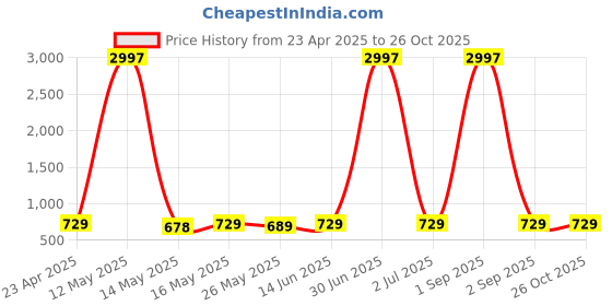 myntra.com Metronaut Women Typography 3 Printed Applique T-shirt metronaut Price History Graph from 23 Apr 2025 to 26 Oct 2025