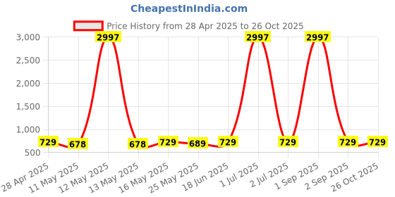 myntra.com Metronaut Women Typography 3 Printed Applique T-shirt metronaut Price History Graph from 28 Apr 2025 to 26 Oct 2025
