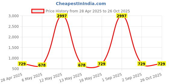 myntra.com Metronaut Women Typography 3 Printed Applique T-shirt metronaut Price History Graph from 28 Apr 2025 to 26 Oct 2025
