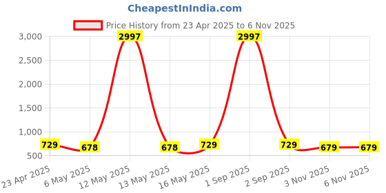 myntra.com Metronaut Women Typography 3 Printed Applique T-shirt metronaut Price History Graph from 23 Apr 2025 to 6 Nov 2025