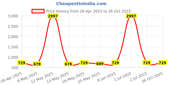 myntra.com Metronaut Women Typography 3 Printed Applique T-shirt metronaut Price History Graph from 28 Apr 2025 to 26 Oct 2025