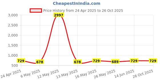 myntra.com Metronaut Women Typography 3 Printed Applique T-shirt metronaut Price History Graph from 24 Apr 2025 to 26 Oct 2025