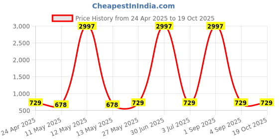 myntra.com Metronaut Women Typography 3 Printed Applique T-shirt metronaut Price History Graph from 24 Apr 2025 to 19 Oct 2025