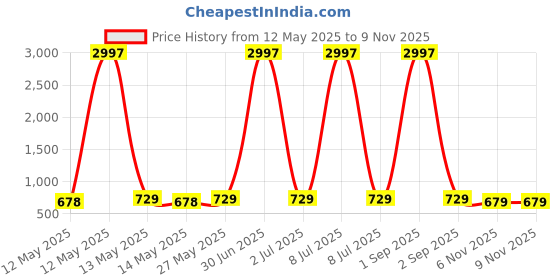 myntra.com Metronaut Women Typography 3 Printed Applique T-shirt metronaut Price History Graph from 12 May 2025 to 8 Nov 2025