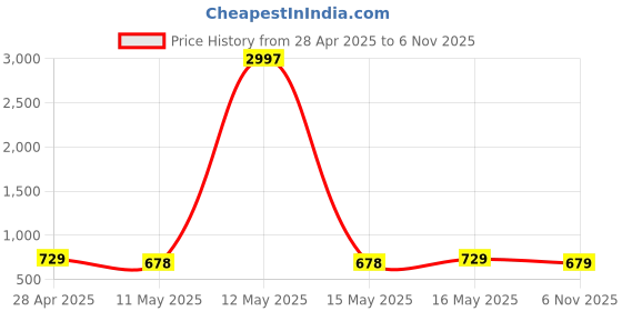 myntra.com Metronaut Women Typography 3 Printed Applique T-shirt metronaut Price History Graph from 28 Apr 2025 to 6 Nov 2025