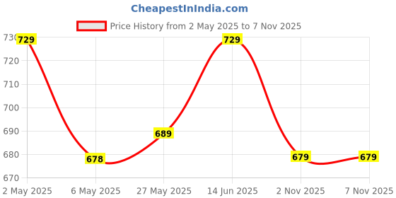 myntra.com Metronaut Women Typography 3 Printed Applique T-shirt metronaut Price History Graph from 2 May 2025 to 6 Nov 2025