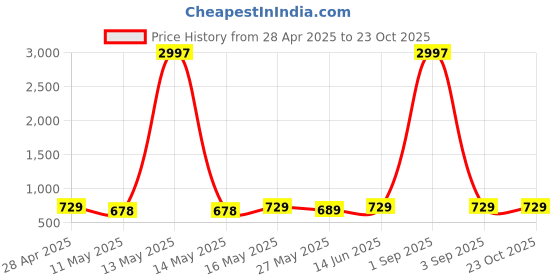 myntra.com Metronaut Women Typography 3 Printed Applique T-shirt metronaut Price History Graph from 28 Apr 2025 to 23 Oct 2025