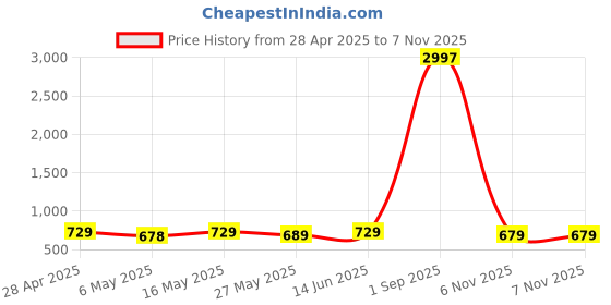 myntra.com Metronaut Women Typography 3 Printed Applique T-shirt metronaut Price History Graph from 28 Apr 2025 to 6 Nov 2025