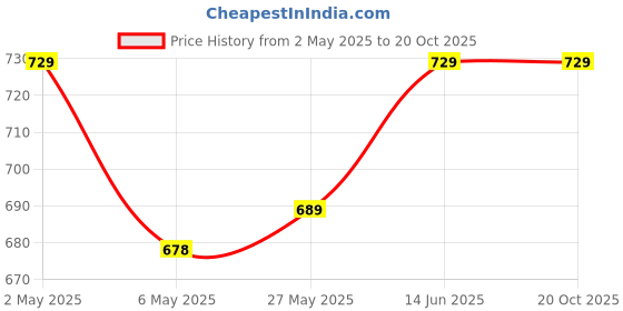 myntra.com Metronaut Women Typography 3 Printed Applique T-shirt metronaut Price History Graph from 2 May 2025 to 19 Oct 2025