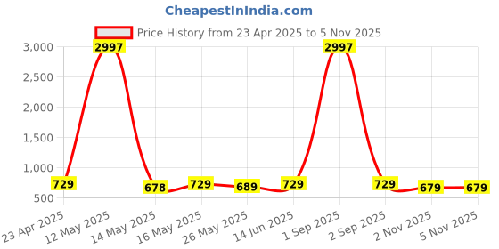 myntra.com Metronaut Women Typography 3 Printed Applique T-shirt metronaut Price History Graph from 23 Apr 2025 to 4 Nov 2025
