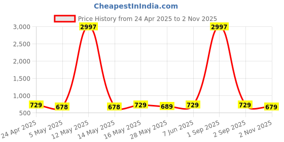 myntra.com Metronaut Women Typography 3 Printed Applique T-shirt metronaut Price History Graph from 24 Apr 2025 to 2 Nov 2025