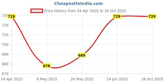 myntra.com Metronaut Women Typography 3 Printed Applique T-shirt metronaut Price History Graph from 24 Apr 2025 to 26 Oct 2025