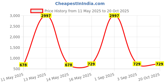 myntra.com Metronaut Women Typography 3 Printed Applique T-shirt metronaut Price History Graph from 11 May 2025 to 19 Oct 2025