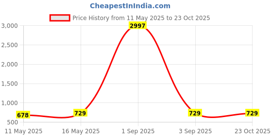 myntra.com Metronaut Women Typography 3 Printed Applique T-shirt metronaut Price History Graph from 11 May 2025 to 23 Oct 2025