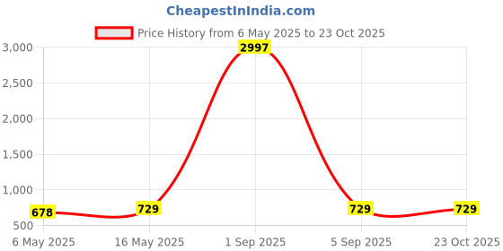 myntra.com Metronaut Women Typography 3 Printed Applique T-shirt metronaut Price History Graph from 6 May 2025 to 23 Oct 2025
