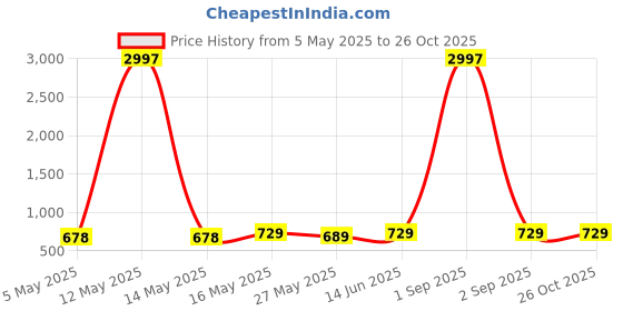 myntra.com Metronaut Women Typography 3 Printed Applique T-shirt metronaut Price History Graph from 5 May 2025 to 26 Oct 2025