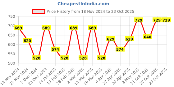 myntra.com Metronaut Women Typography 3 T-shirt metronaut Price History Graph from 18 Nov 2024 to 22 Oct 2025