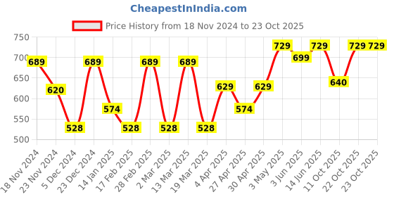 myntra.com Metronaut Women Typography 3 T-shirt metronaut Price History Graph from 18 Nov 2024 to 22 Oct 2025