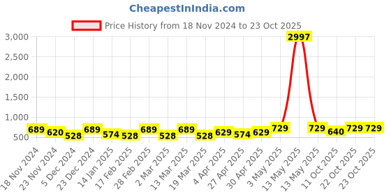 myntra.com Metronaut Women Typography 3 T-shirt metronaut Price History Graph from 18 Nov 2024 to 23 Oct 2025