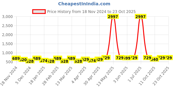 myntra.com Metronaut Women Typography 3 T-shirt metronaut Price History Graph from 18 Nov 2024 to 22 Oct 2025