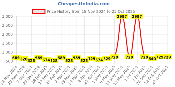 myntra.com Metronaut Women Typography 3 T-shirt metronaut Price History Graph from 18 Nov 2024 to 22 Oct 2025