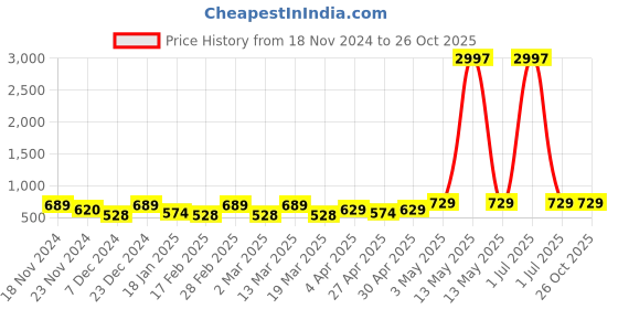 myntra.com Metronaut Women Typography 3 T-shirt metronaut Price History Graph from 18 Nov 2024 to 26 Oct 2025