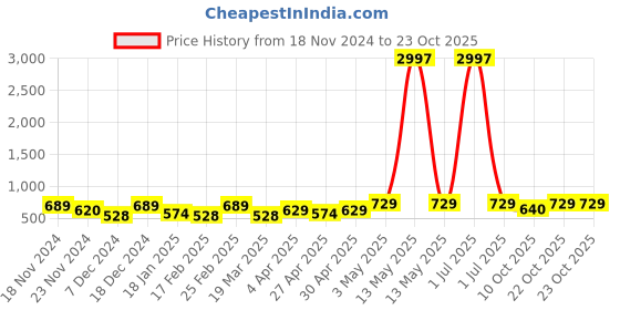 myntra.com Metronaut Women Typography 3 T-shirt metronaut Price History Graph from 18 Nov 2024 to 23 Oct 2025