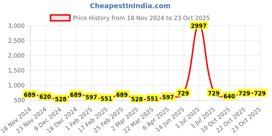 myntra.com Metronaut Women Typography 3 T-shirt metronaut Price History Graph from 18 Nov 2024 to 23 Oct 2025