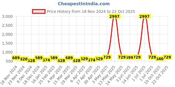 myntra.com Metronaut Women Typography 3 T-shirt metronaut Price History Graph from 18 Nov 2024 to 22 Oct 2025