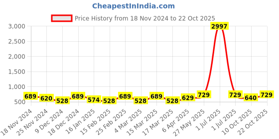 myntra.com Metronaut Women Typography 3 T-shirt metronaut Price History Graph from 18 Nov 2024 to 22 Oct 2025