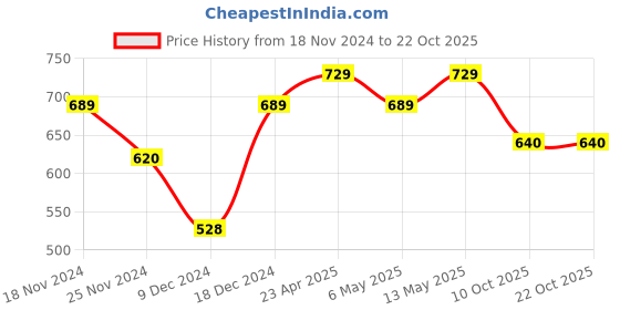 myntra.com Metronaut Women Typography 3 T-shirt metronaut Price History Graph from 18 Nov 2024 to 21 Oct 2025