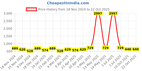 myntra.com Metronaut Women Typography 3 T-shirt metronaut Price History Graph from 18 Nov 2024 to 21 Oct 2025