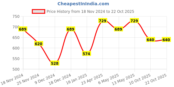 myntra.com Metronaut Women Typography 3 T-shirt metronaut Price History Graph from 18 Nov 2024 to 21 Oct 2025