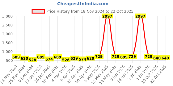 myntra.com Metronaut Women Typography 3 T-shirt metronaut Price History Graph from 18 Nov 2024 to 21 Oct 2025