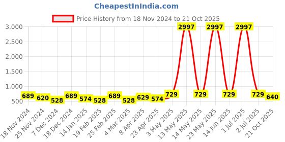 myntra.com Metronaut Women Typography 3 T-shirt metronaut Price History Graph from 18 Nov 2024 to 21 Oct 2025
