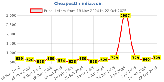 myntra.com Metronaut Women Typography 3 T-shirt metronaut Price History Graph from 18 Nov 2024 to 21 Oct 2025