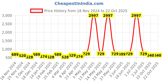 myntra.com Metronaut Women Typography 3 T-shirt metronaut Price History Graph from 18 Nov 2024 to 21 Oct 2025