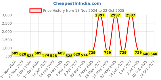 myntra.com Metronaut Women Typography 3 T-shirt metronaut Price History Graph from 18 Nov 2024 to 21 Oct 2025
