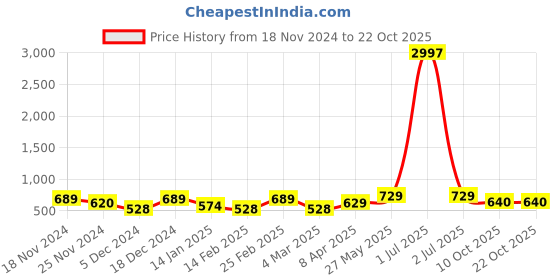 myntra.com Metronaut Women Typography 3 T-shirt metronaut Price History Graph from 18 Nov 2024 to 21 Oct 2025