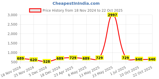 myntra.com Metronaut Women Typography 3 T-shirt metronaut Price History Graph from 18 Nov 2024 to 21 Oct 2025