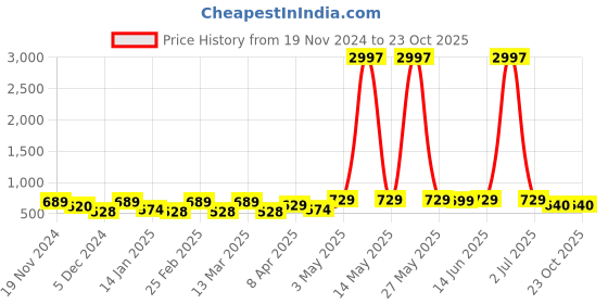 myntra.com Metronaut Women Typography 3 T-shirt metronaut Price History Graph from 19 Nov 2024 to 21 Oct 2025