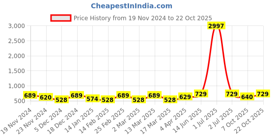 myntra.com Metronaut Women Typography 3 T-shirt metronaut Price History Graph from 19 Nov 2024 to 21 Oct 2025