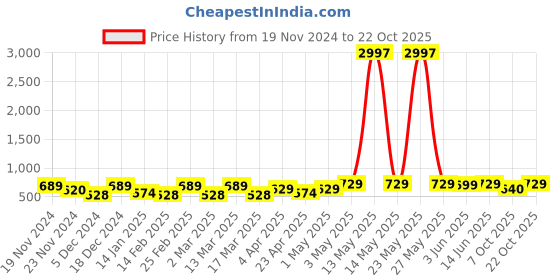 myntra.com Metronaut Women Typography 3 T-shirt metronaut Price History Graph from 19 Nov 2024 to 21 Oct 2025