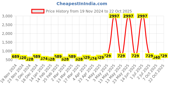 myntra.com Metronaut Women Typography 3 T-shirt metronaut Price History Graph from 19 Nov 2024 to 22 Oct 2025